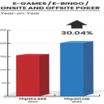 PH GROSS GAMING REVENUES UP 6.39% TO PHP396.14B IN 2025