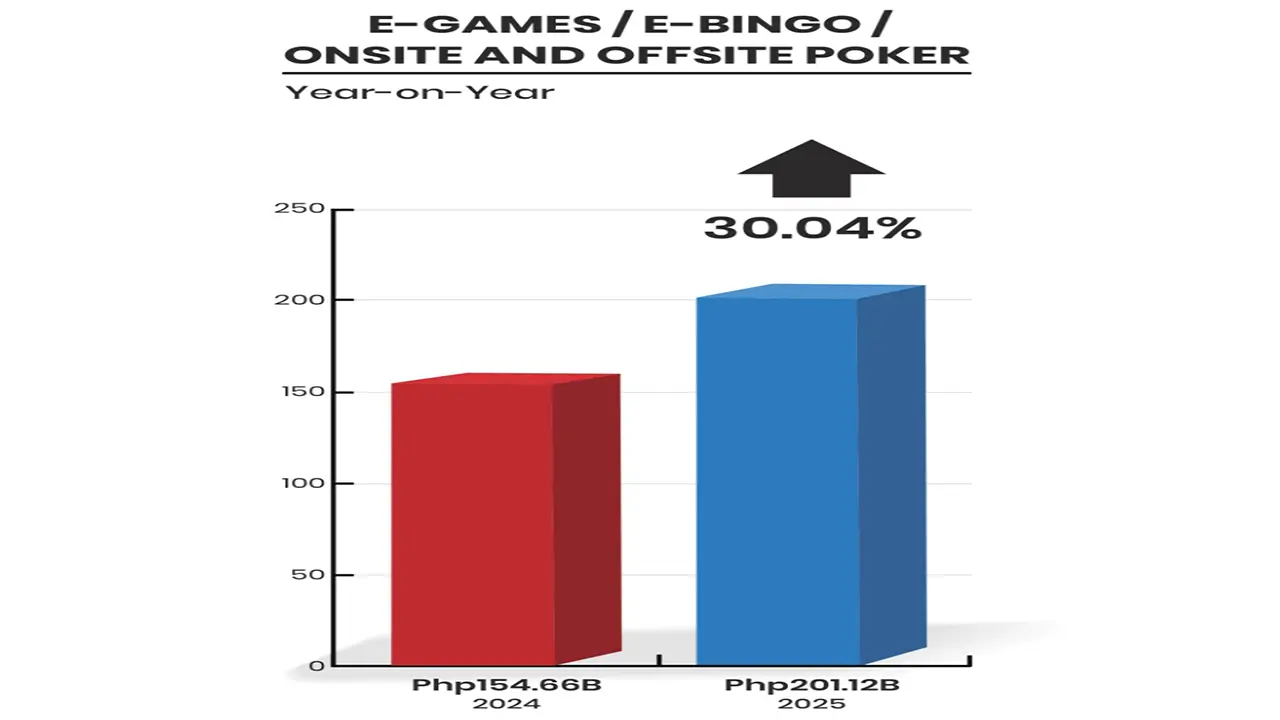PH GROSS GAMING REVENUES UP 6.39% TO PHP396.14B IN 2025