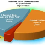 PH INDUSTRY GGR FALLS 16% TO PHP87.6B IN Q1 2026