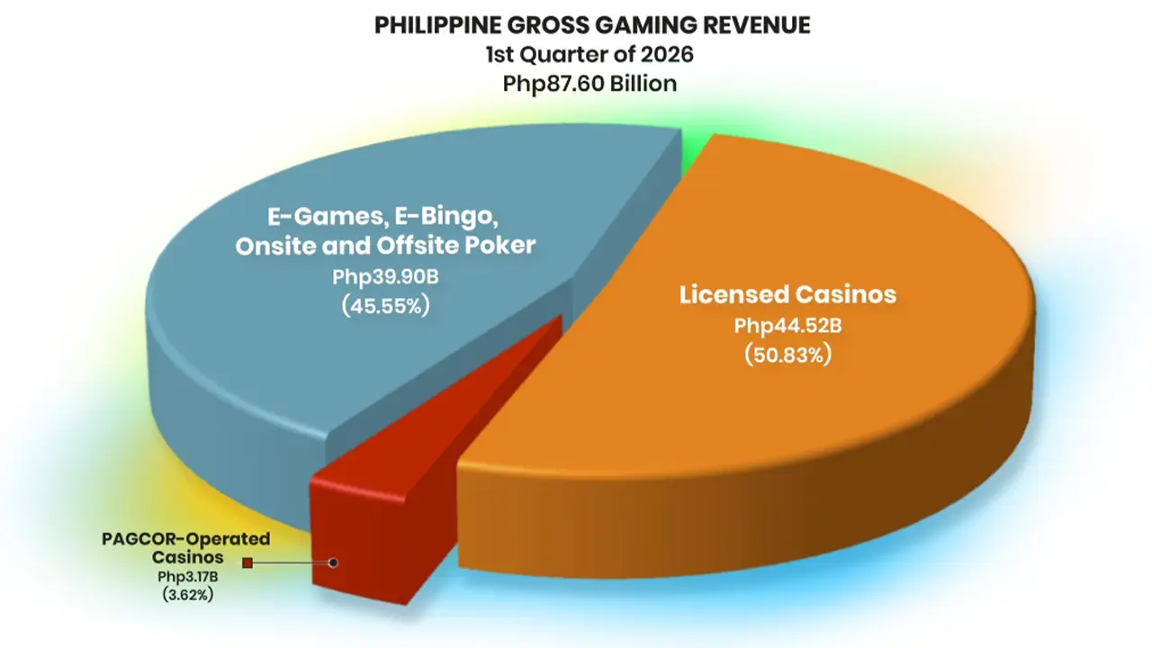 PH INDUSTRY GGR FALLS 16% TO PHP87.6B IN Q1 2026